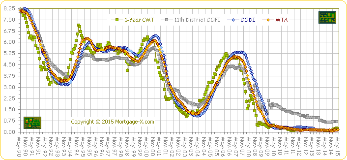 Mortgage Indexes Chart