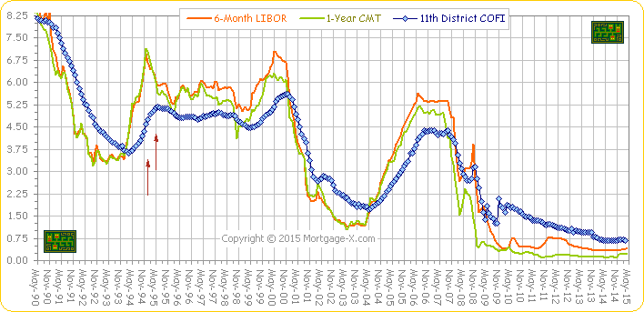 Mortgage Indexes Chart