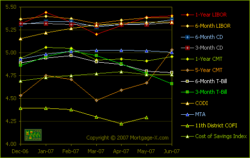 Mortgage Indexes Chart