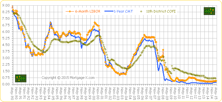 Historical 3 Month Libor Rate Chart