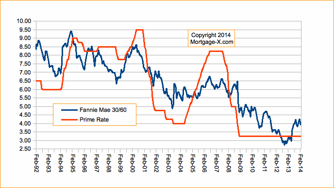 Fannie Mae Interest Rates Chart