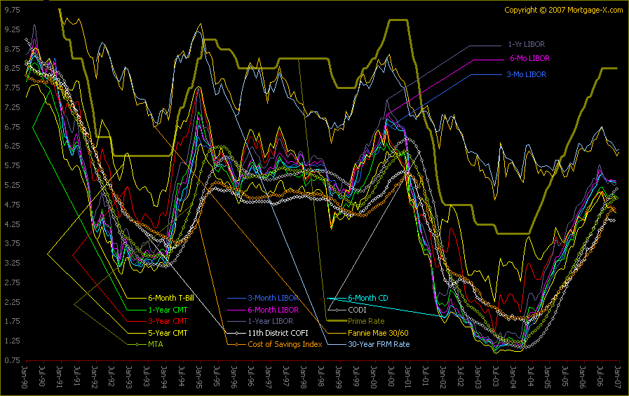 5 Year Cmt Chart