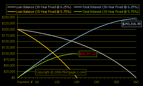 15 Year Fixed Mortgage Rates Chart