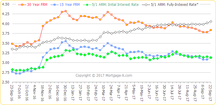 One Year Mortgage Rate Trend for 30 year fixed, 15 year fixed, and adjustable rates for 5 years and i year