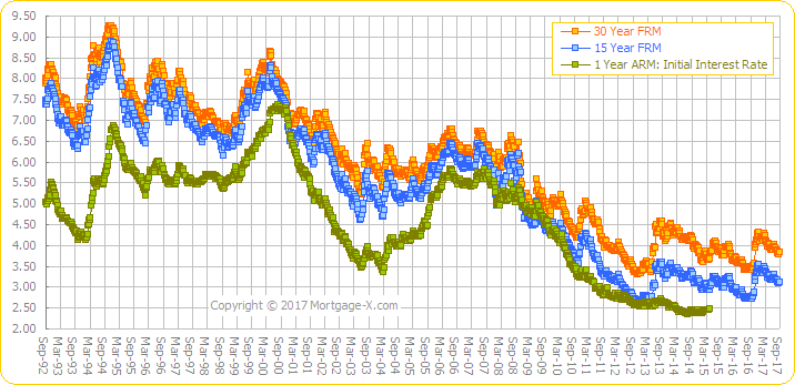 Va Mortgage Rate History Chart