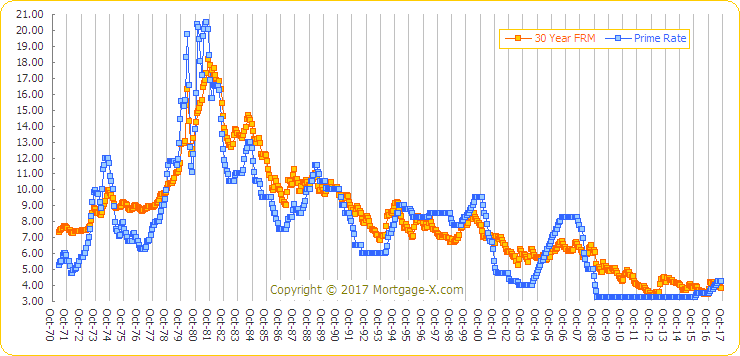 30-Year FRM Rates 1971 - 2013