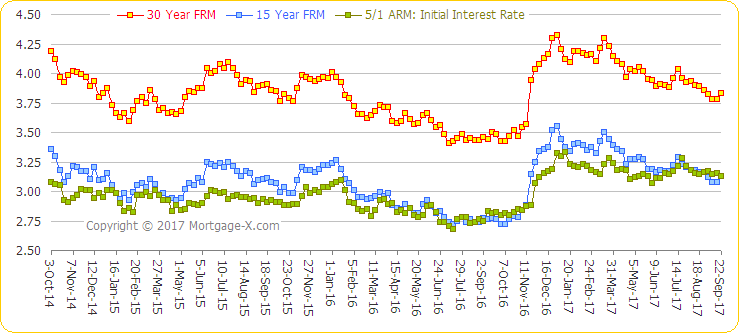 Mortgage Interest Rate Trend Chart